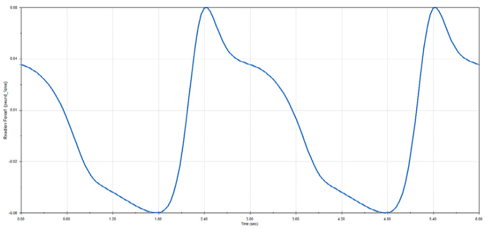 Motion analysis 2