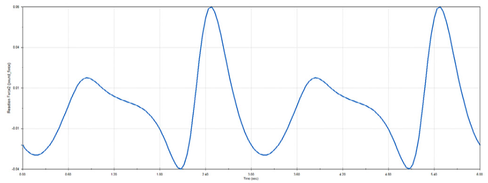 Motion analysis 5